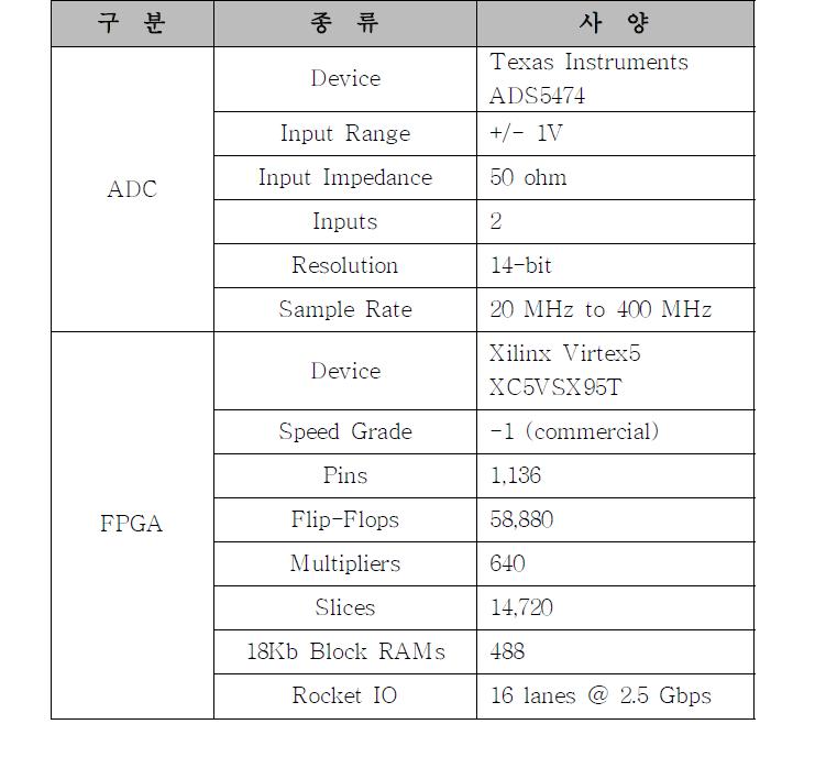 FPGA Board 사양