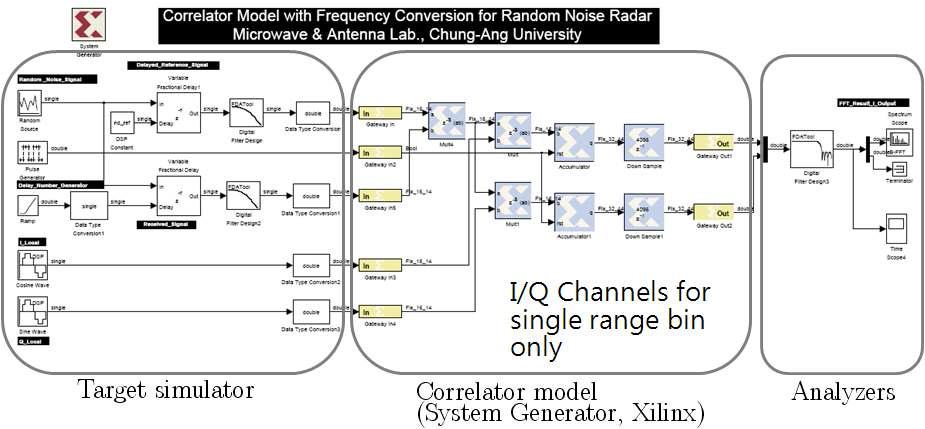 단일채널 Digital 상관관계 및 FFT 알고리듬 검증을 위한 Matlab/Simulink 테스트