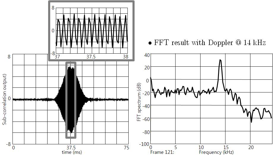 Digital 상관관계와 FFT 시뮬레이션 결과 (Matlab/Simulink +System Generator)