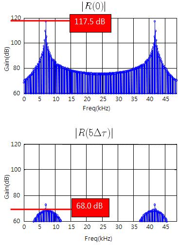 FFT 연산을 통한 Correlation 결과