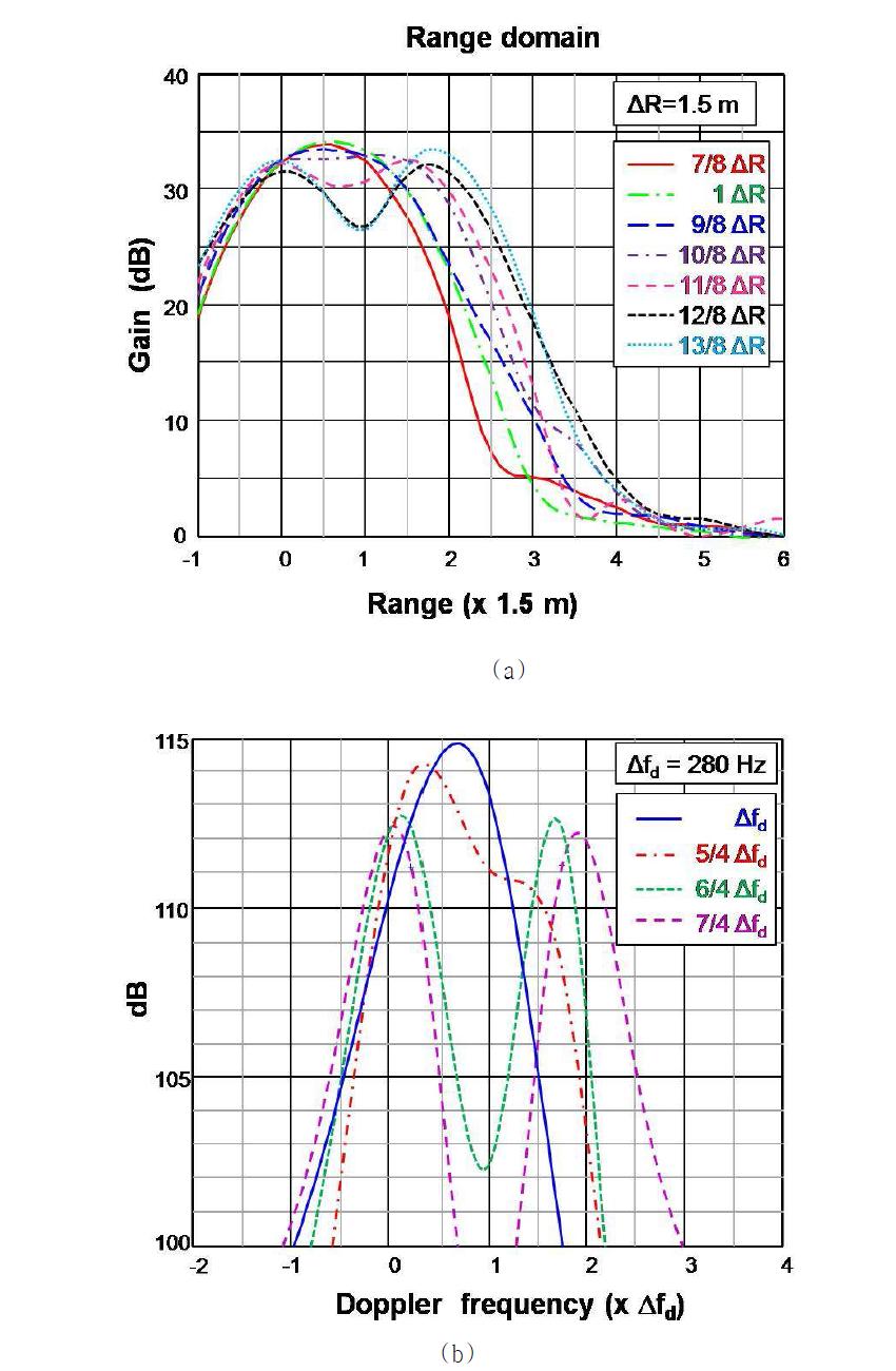 (a)거리분해능 측정( b결)과, (b)속도분해능 측정 결과