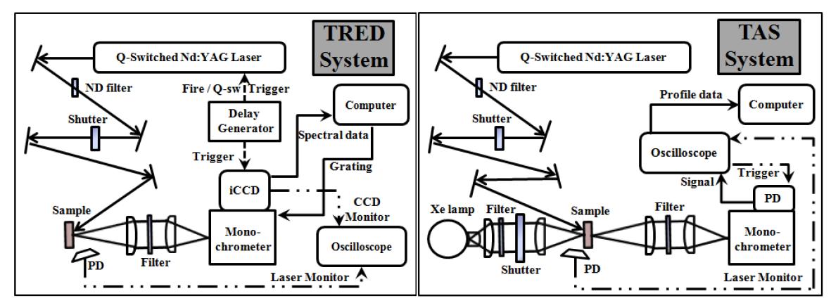 계면 정공전달 반응 규명을 위해 본 연구실에 정립된 레이저 시스템 순간 형광분석 시스템(좌), 순간 흡광분석 시스템(우)