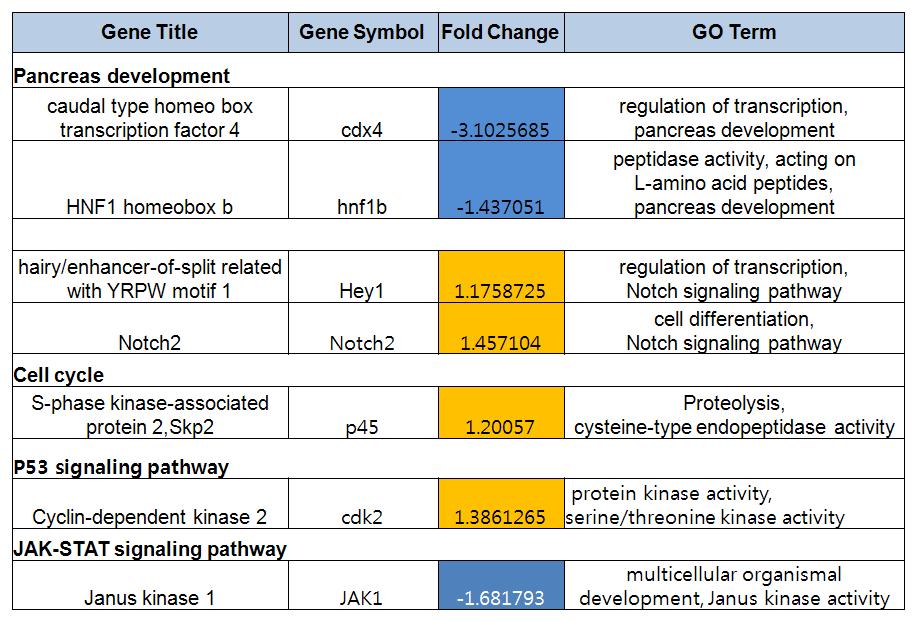 Msi1 발현에 의한 differentially expreessed genes.