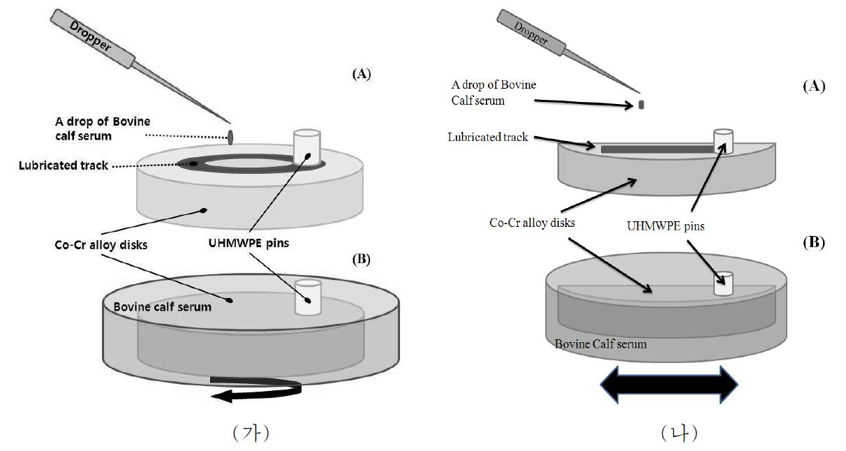 Pin-on-Disk (가) 회전 마찰실험 및 (나) 직선 왕복 마찰실험의 (A) 희박 윤활 (rarely lubrication) 및 (B) 완전 윤활 (fully lubrication) 모식도