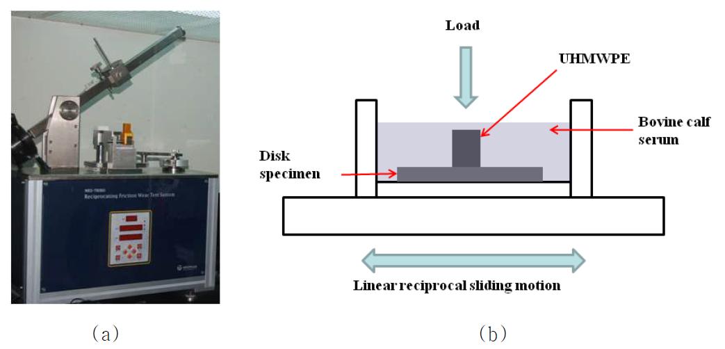 마찰 시험에 사용되어진 (a) Pin-on-disk 형태의 마찰시험기 (b) 직선 왕복 마찰 실험 모식도