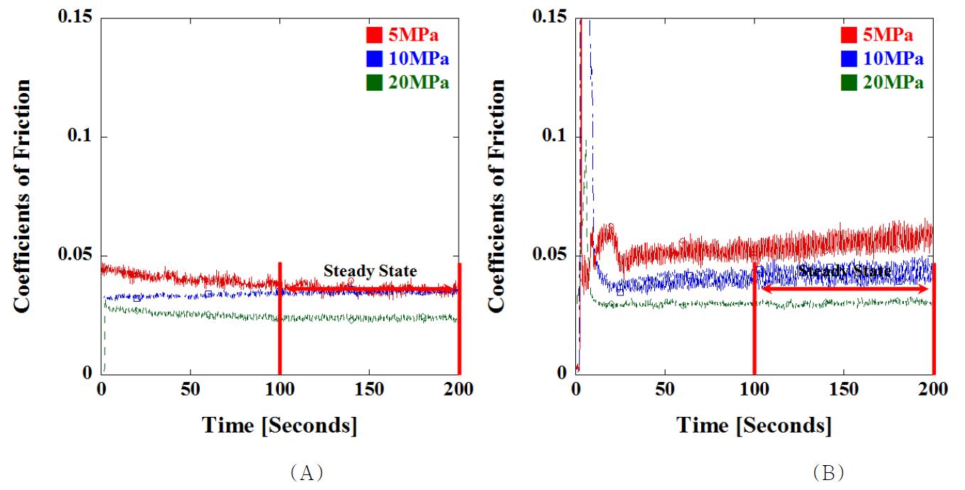 GI UHMWPE의 (A) 완전 윤활상태 및 (B) 희박 윤활상태에서 시간에 대한 5MPa, 10MPa, 및 20MPa의 마찰계수 결과의 예