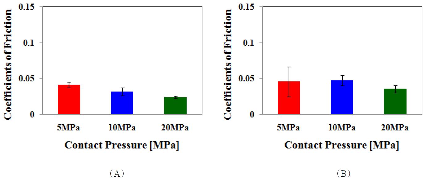 GI UHMWPE의 (A) 완전 윤활상태 및 (B) 희박 윤활 상태에서의 접촉압력에 대한 평균 마찰계수