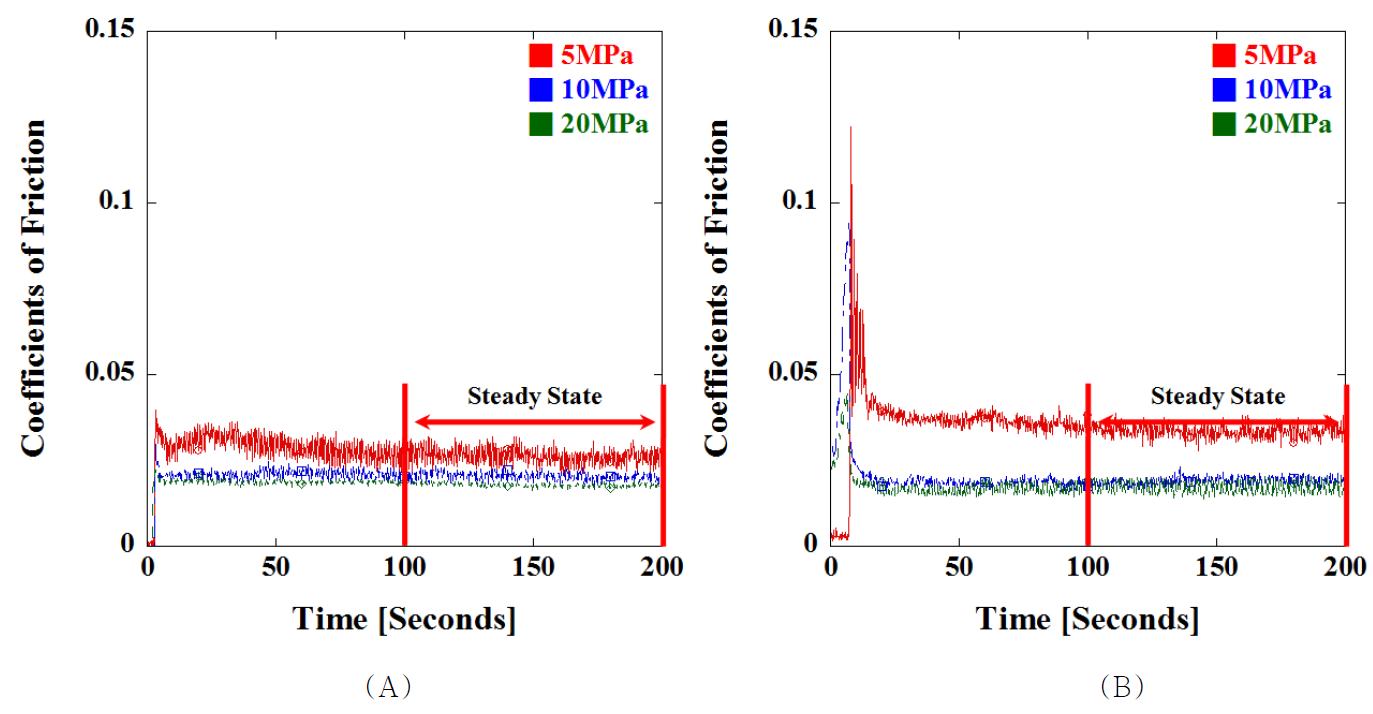 RXL UHMWPE의 (A) 완전 윤활상태 및 (B) 희박 윤활상태에서 시간에 대한 5MPa, 10MPa, 및 20MPa의 마찰계수 결과의 예