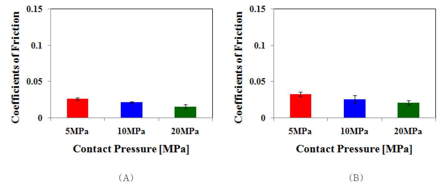 RXL UHMWPE의 (A) 완전 윤활상태 및 (B) 희박 윤활 상태에서의 접촉압력에 대한 평균 마찰계수