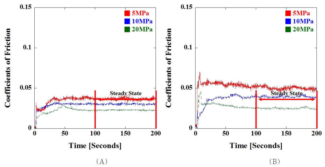 SXL UHMWPE의 (A) 완전 윤활상태 및 (B) 희박 윤활상태에서 시간에 대한 5MPa, 10MPa, 및 20MPa의 마찰계수 결과의 예