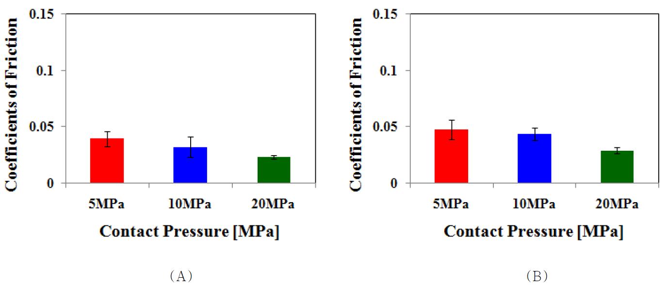 SXL UHMWPE의 (A) 완전 윤활상태 및 (B) 희박 윤활 상태에서의 압력에 대한 평균 마찰계수