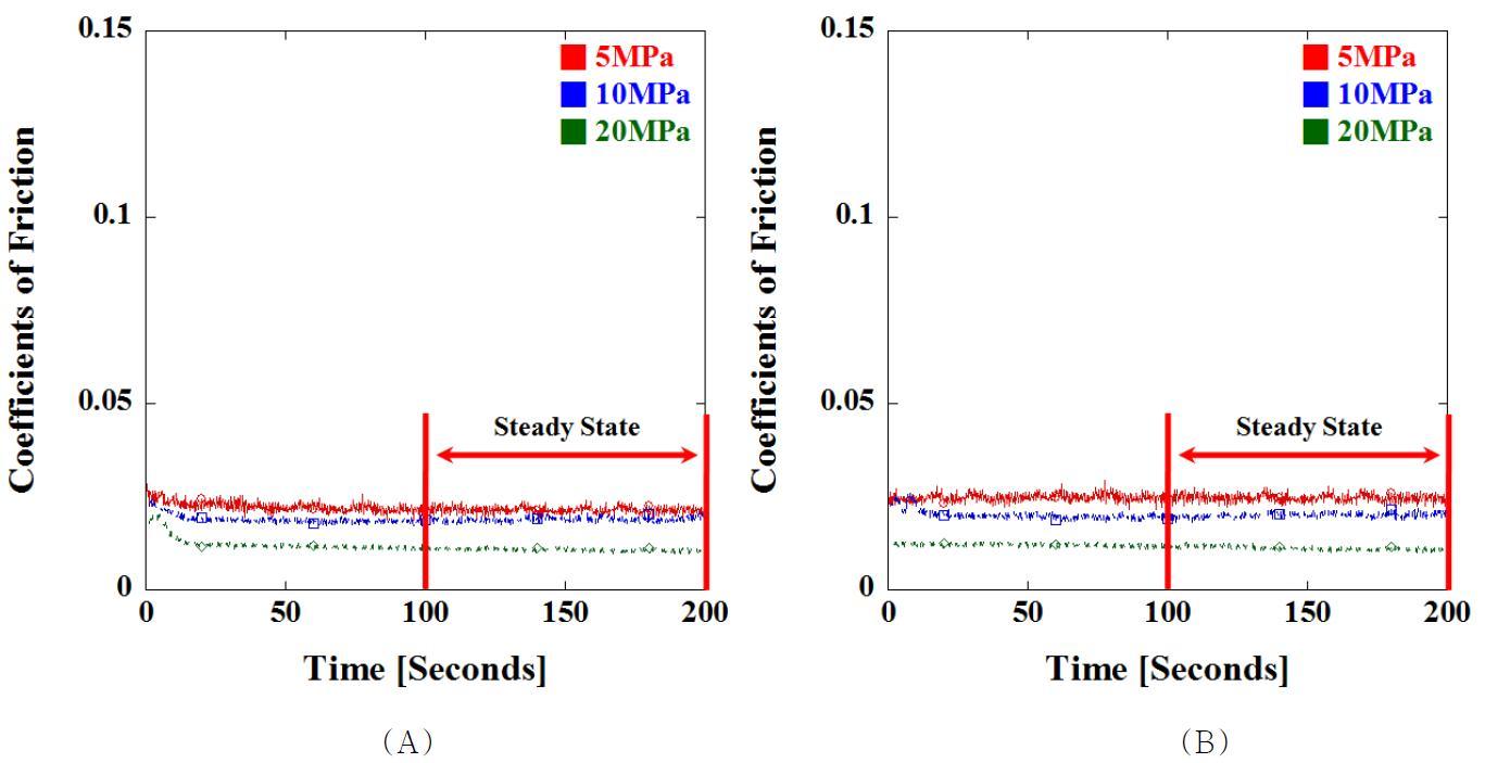 UGI UHMWPE의 (A) 완전 윤활상태 및 (B) 희박 윤활상태에서 시간에 대한 5MPa, 10MPa, 및 20MPa의 마찰계수 결과의 예