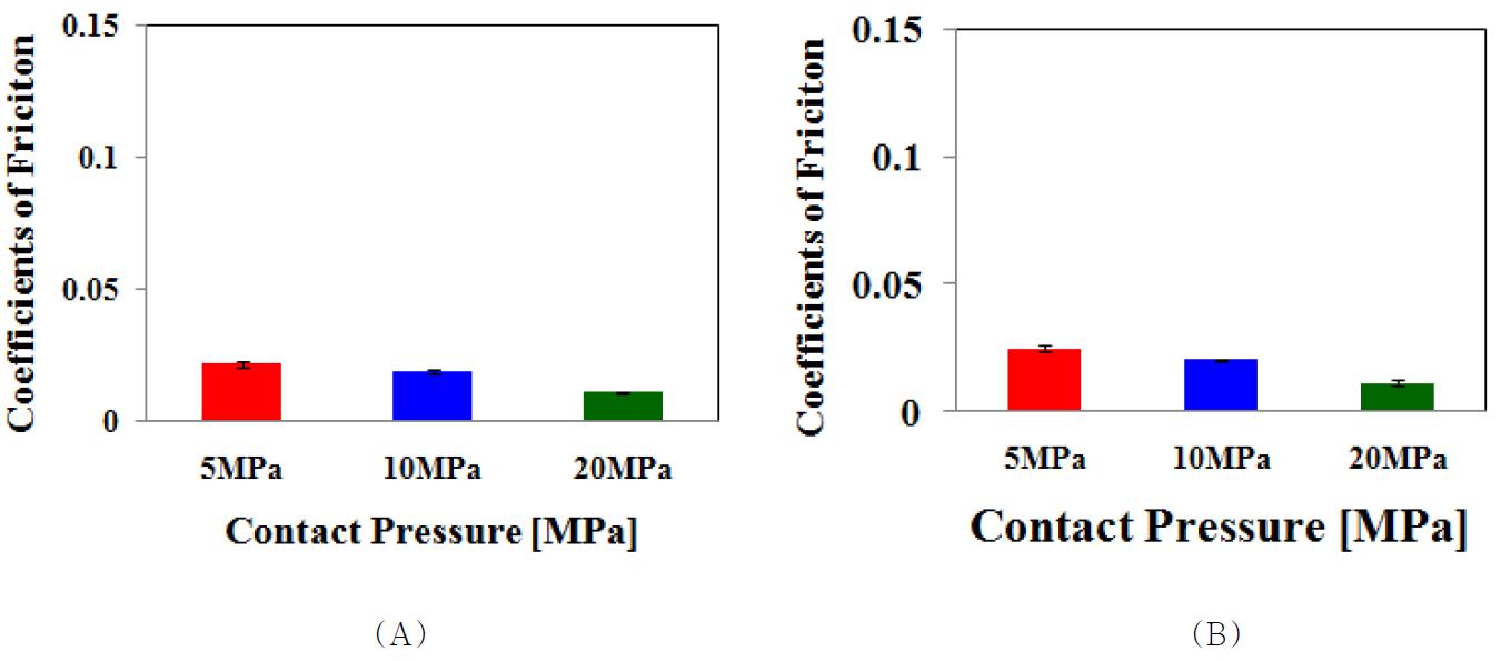 UGI UHMWPE의 (A) 완전 윤활상태 및 (B) 희박 윤활 상태에서의 접촉압력에 대한 평균 마찰계수