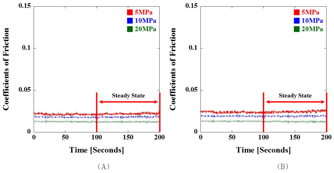 GI UHMWPE의 (A) 완전 윤활상태 및 (B) 희박 윤활상태에서 시간에 대한 5MPa, 10MPa, 및 20MPa의 마찰계수 결과의 예