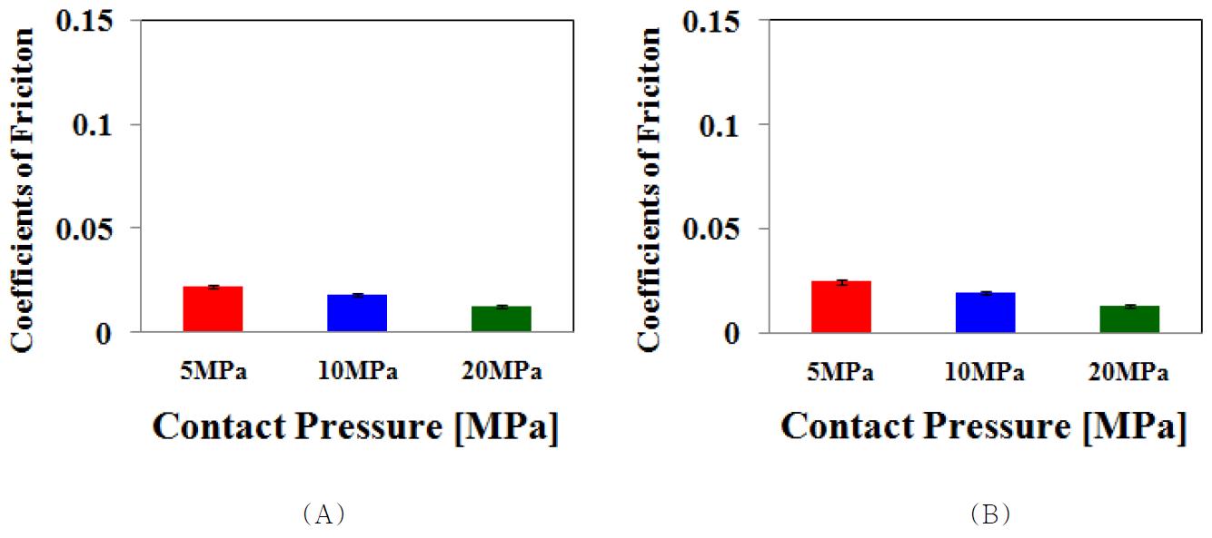 GI UHMWPE의 (A) 완전 윤활상태 및 (B) 희박 윤활 상태에서의 접촉압력에 대한 평균 마찰계수