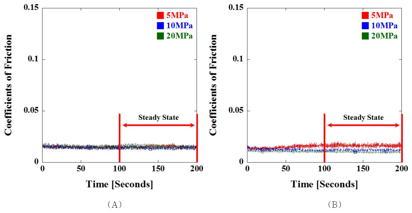 RXL UHMWPE의 (A) 완전 윤활상태 및 (B) 희박 윤활상태에서 시간에 대한 5MPa, 10MPa, 및 20MPa의 마찰계수 결과의 예