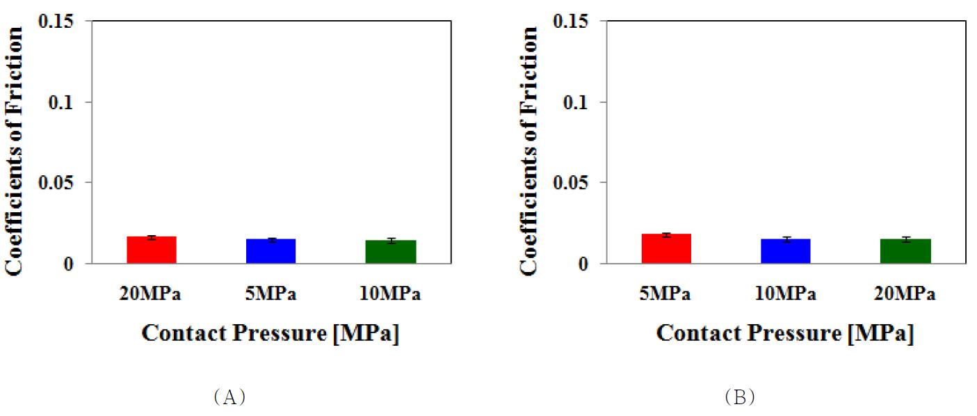 RXL UHMWPE의 (A) 완전 윤활상태 및 (B) 희박 윤활 상태에서의 접촉압력에 대한 평균 마찰계수