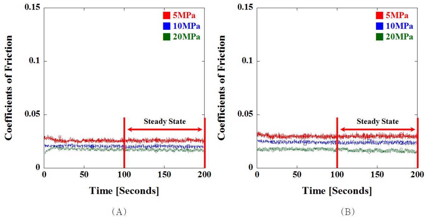 SXL UHMWPE의 (A) 완전 윤활상태 및 (B) 희박 윤활상태에서 시간에 대한 5MPa, 10MPa, 및 20MPa의 마찰계수 결과의 예