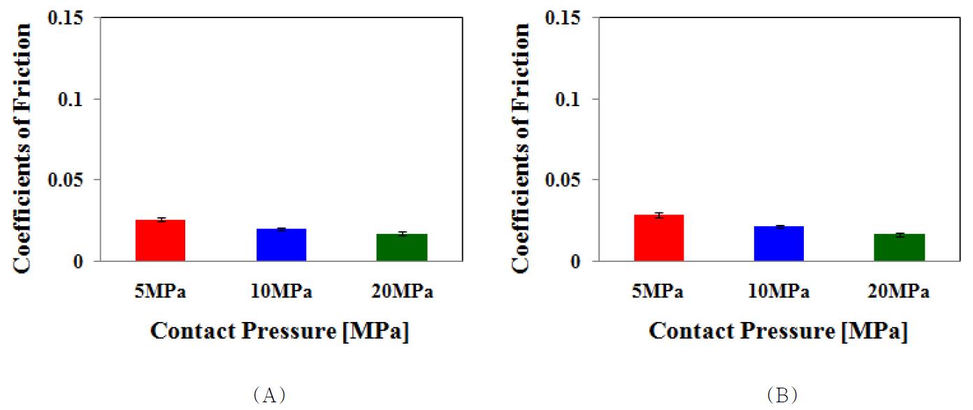 SXL UHMWPE의 (A) 완전 윤활상태 및 (B) 희박 윤활 상태에서의 접촉압력에 대한 평균 마찰계수