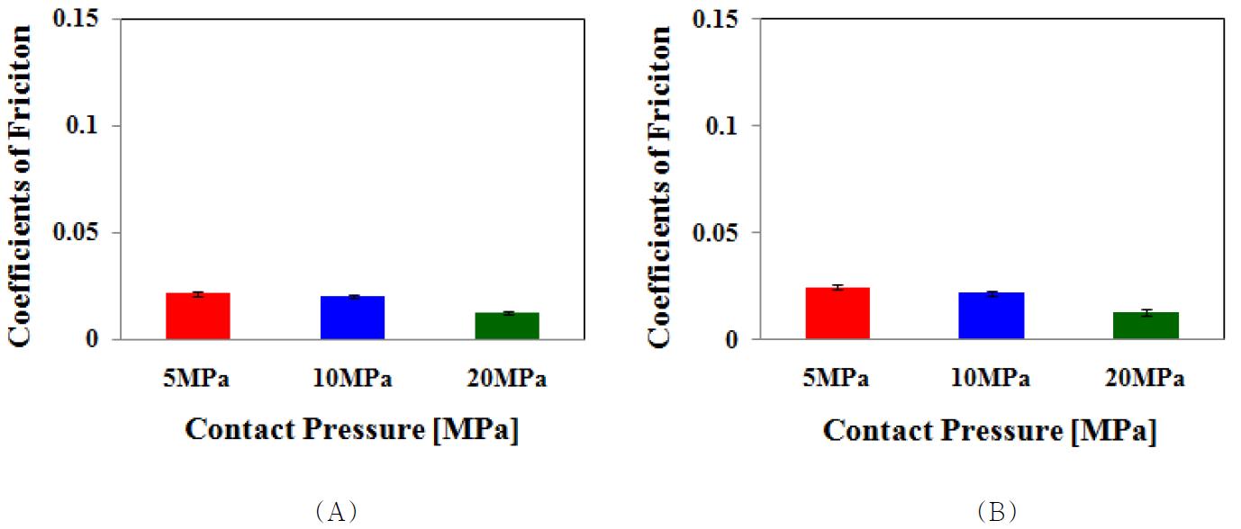 UGI UHMWPE의 (A) 완전 윤활상태 및 (B) 희박 윤활 상태에서의 접촉압력에 대한 평균 마찰계수