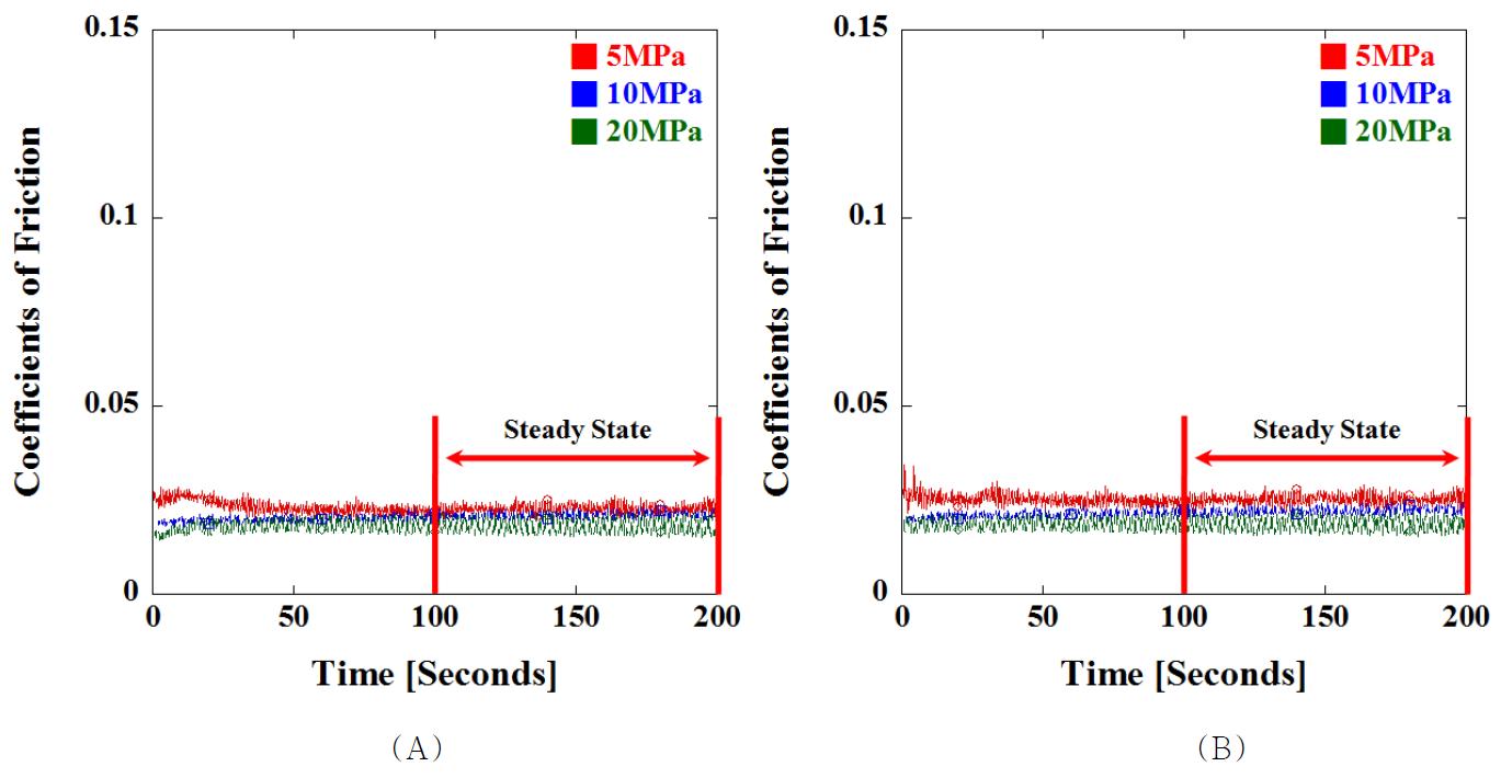 GI UHMWPE의 (A) 완전 윤활상태 및 (B) 희박 윤활상태에서 시간에 대한 5MPa, 10MPa, 및 20MPa의 마찰계수 결과의 예