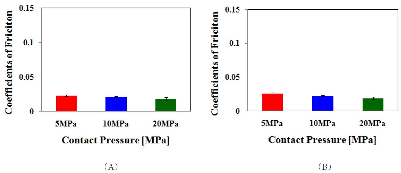 (A) 완전 윤활상태 및 (B) 희박 윤활 상태에서의 접촉압력에 대한 평균 마찰계수