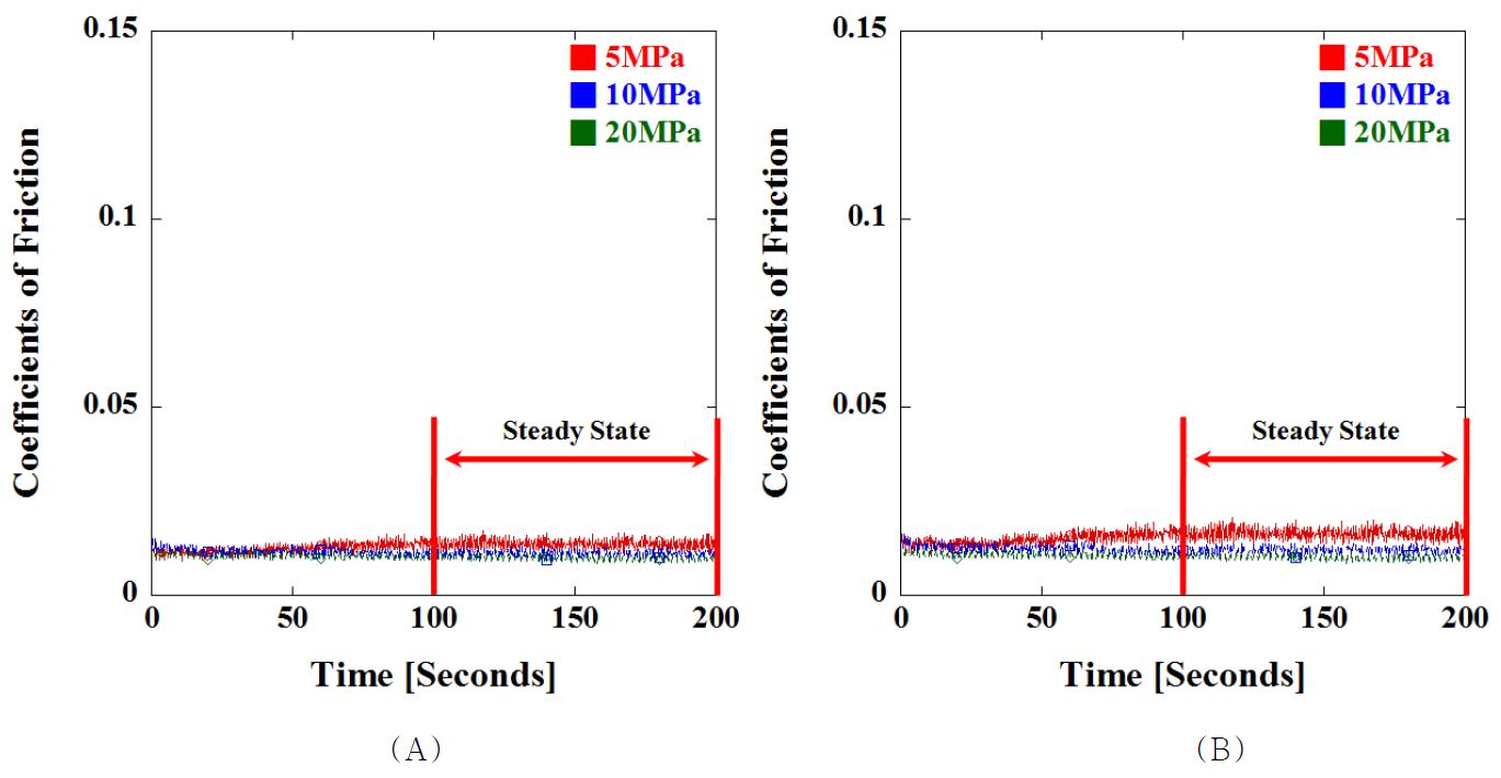 RXL UHMWPE의 (A) 완전 윤활상태 및 (B) 희박 윤활상태에서 시간에 대한 5MPa, 10MPa, 및 20MPa의 마찰계수 결과의 예