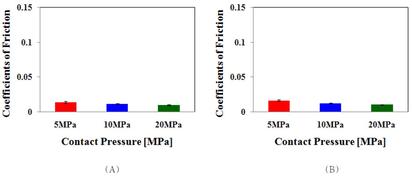 RXL UHMWPE의 (A) 완전 윤활상태 및 (B) 희박 윤활 상태에서의 접촉압력에 대한 평균 마찰계수