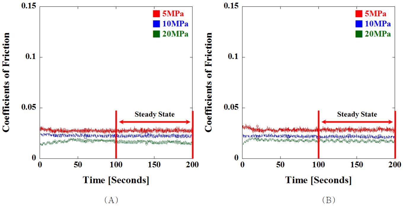 SXL UHMWPE의 (A) 완전 윤활상태 및 (B) 희박 윤활상태에서 시간에 대한 5MPa, 10MPa, 및 20MPa의 마찰계수 결과의 예