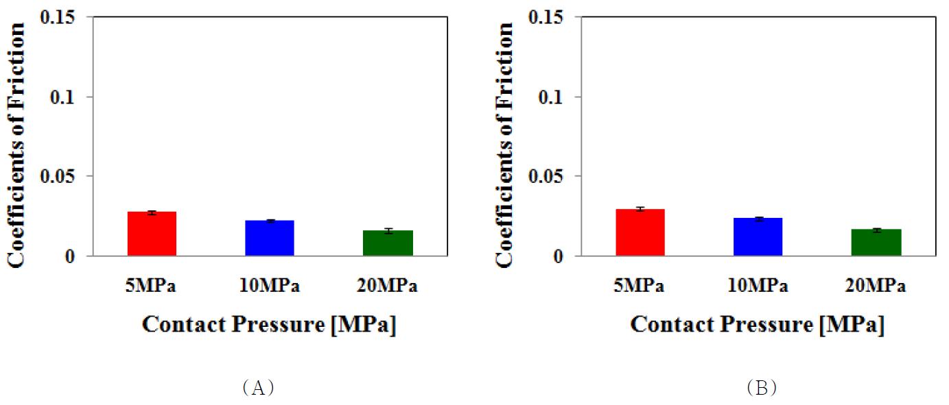 SXL UHMWPE의 (A) 완전 윤활상태 및 (B) 희박 윤활상태에서의 접촉압력에 대한 평균 마찰계수