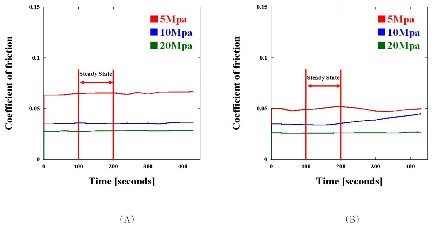 UGI UHMWPE의 (A) 완전 윤활상태 및 (B) 희박 윤활상태에서 시간에 대한 5MPa, 10MPa, 및 20MPa의 마찰계수 결과