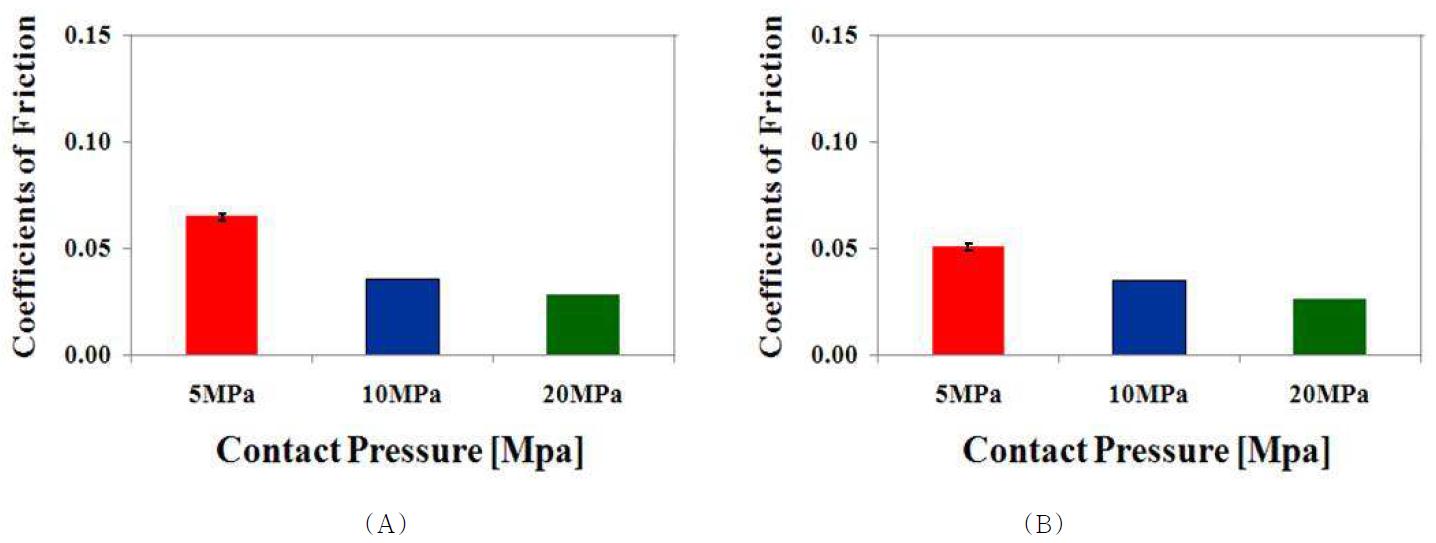 UGI UHMWPE의 (A) 완전 윤활상태 및 (B) 희박 윤활 상태에서의 접촉압력에 대한 평균 마찰계수