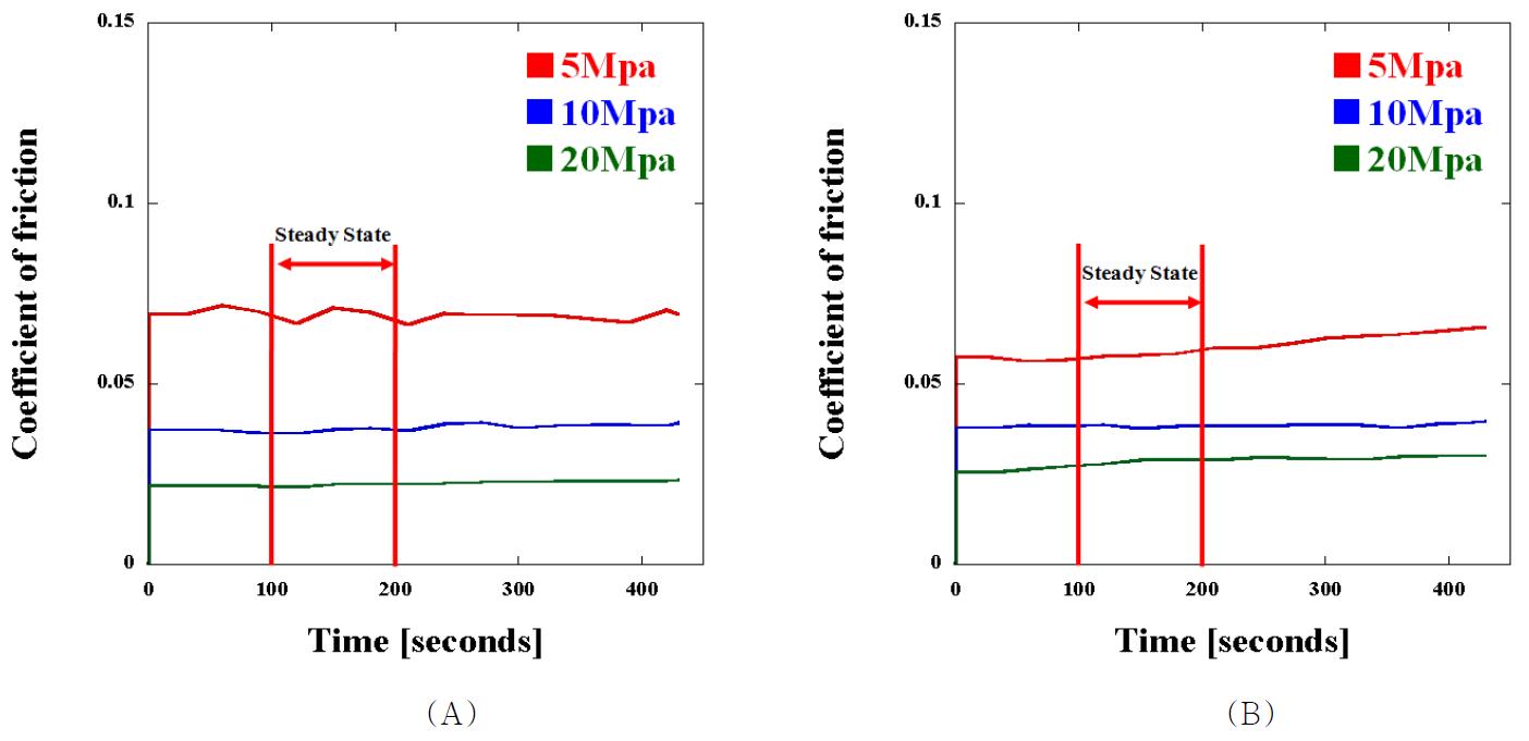GI UHMWPE의 (A) 완전 윤활상태 및 (B) 희박 윤활상태에서 시간에 대한 5MPa, 10MPa, 및 20MPa의 마찰계수 결과