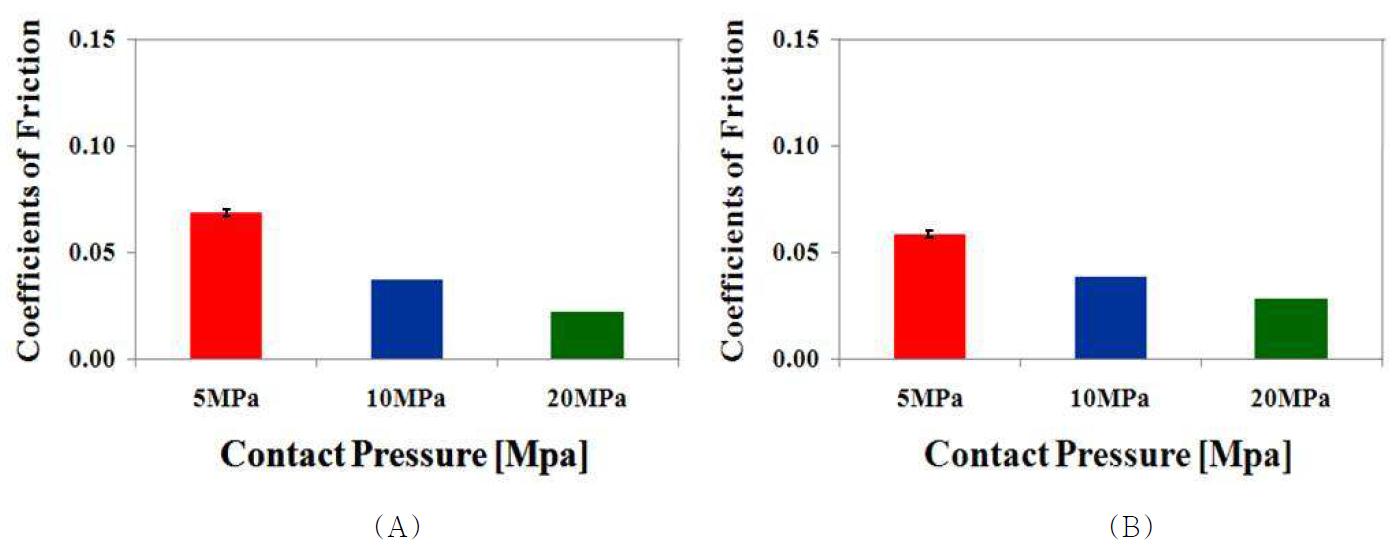 GI UHMWPE의 (A) 완전 윤활상태 및 (B) 희박 윤활 상태에서의 접촉압력에 대한 평균 마찰계수