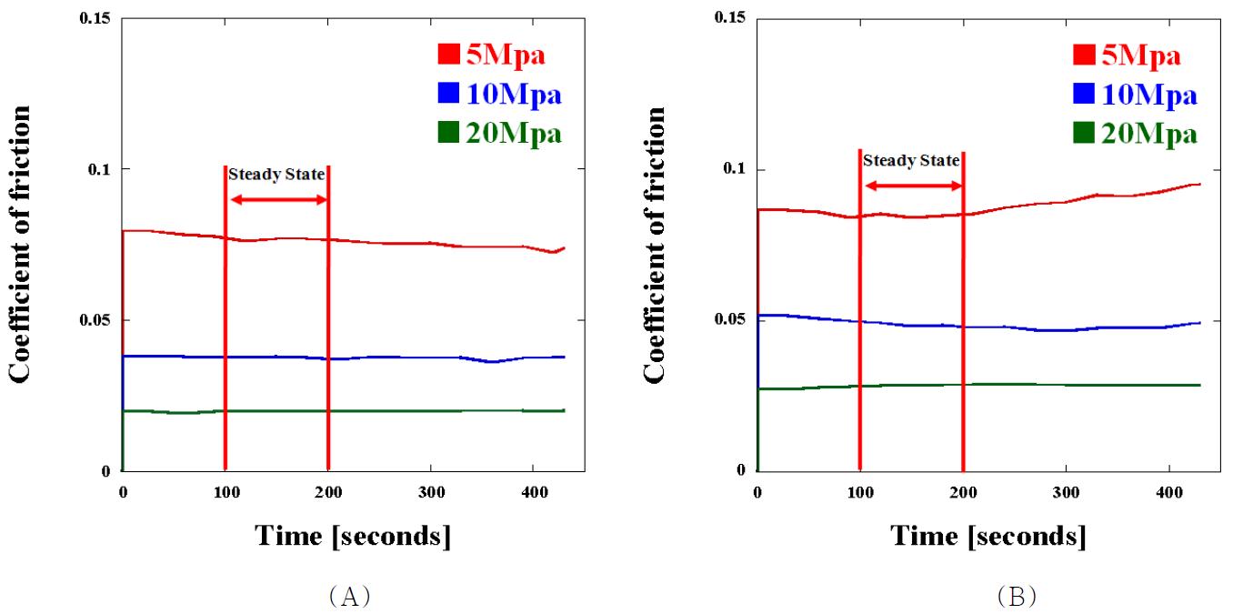 RXL UHMWPE의 (A) 완전 윤활상태 및 (B) 희박 윤활상태에서 시간에 대한 5MPa, 10MPa, 및 20MPa의 마찰계수 결과