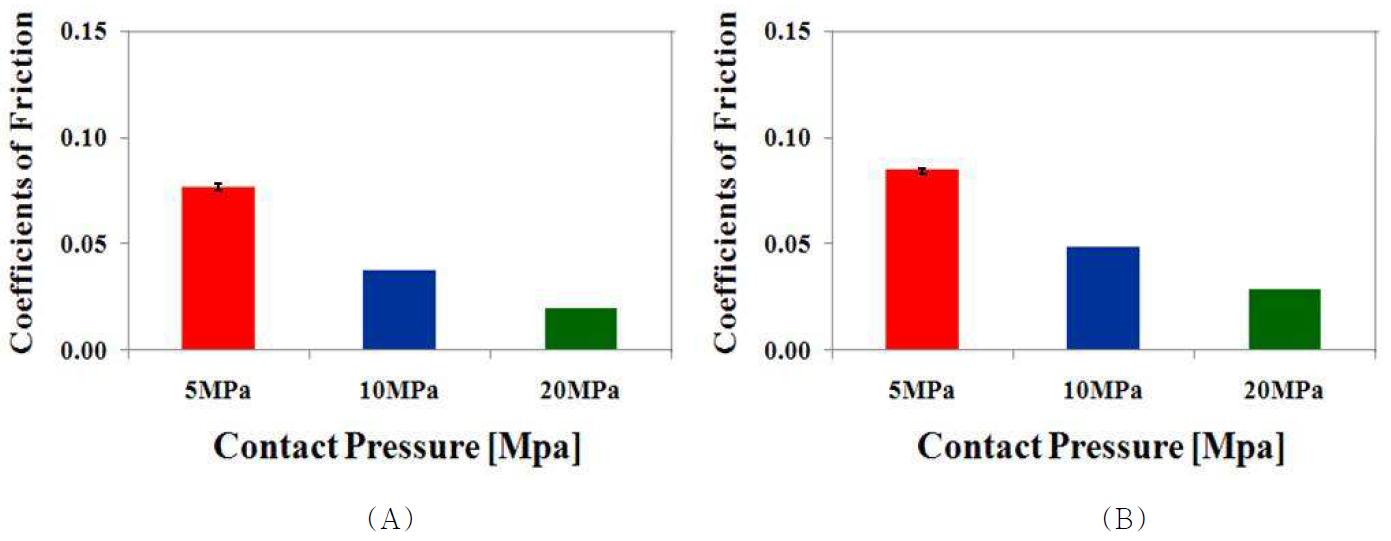 RXL UHMWPE의 (A) 완전 윤활상태 및 (B) 희박 윤활 상태에서의 접촉압력에 대한 평균 마찰계수