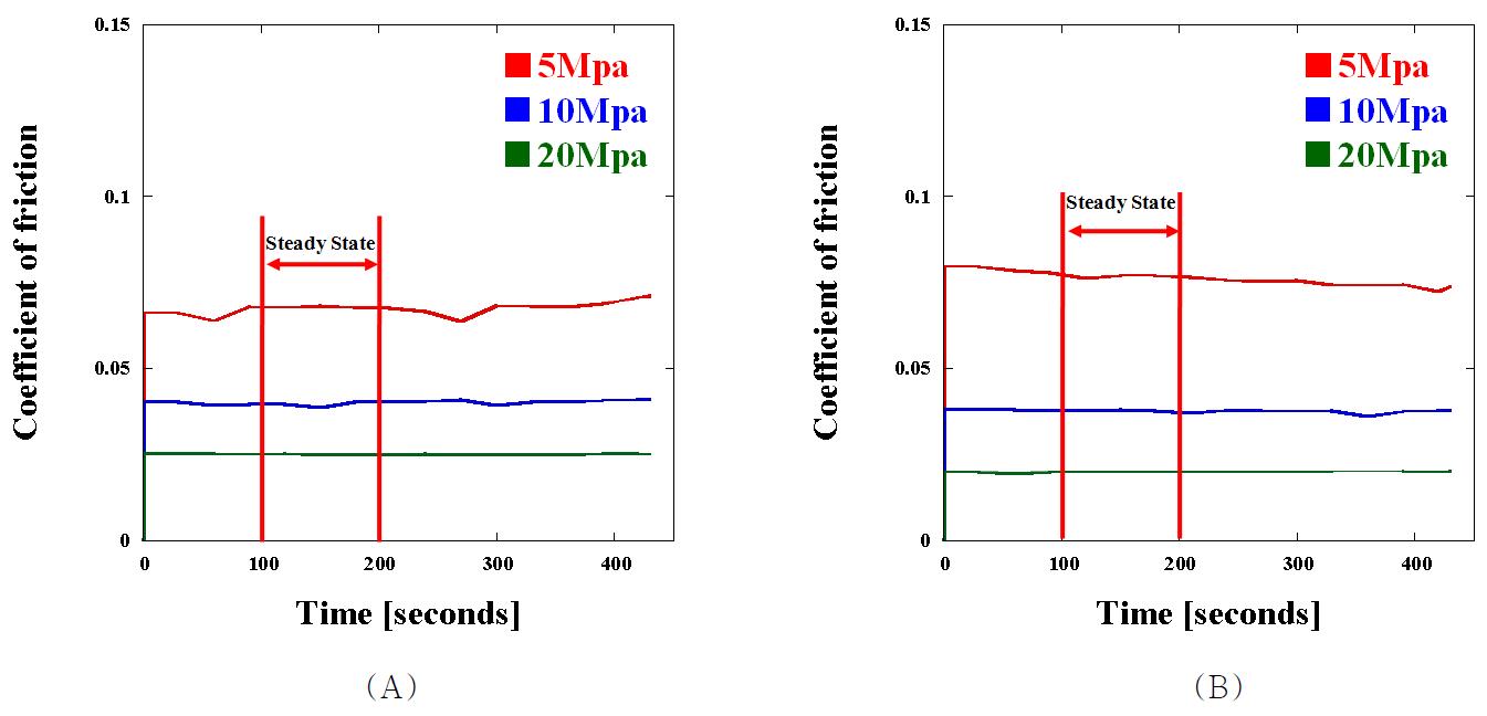 SXL UHMWPE의 (A) 완전 윤활상태 및 (B) 희박 윤활상태에서 시간에 대한 5MPa, 10MPa, 및 20MPa의 마찰계수 결과