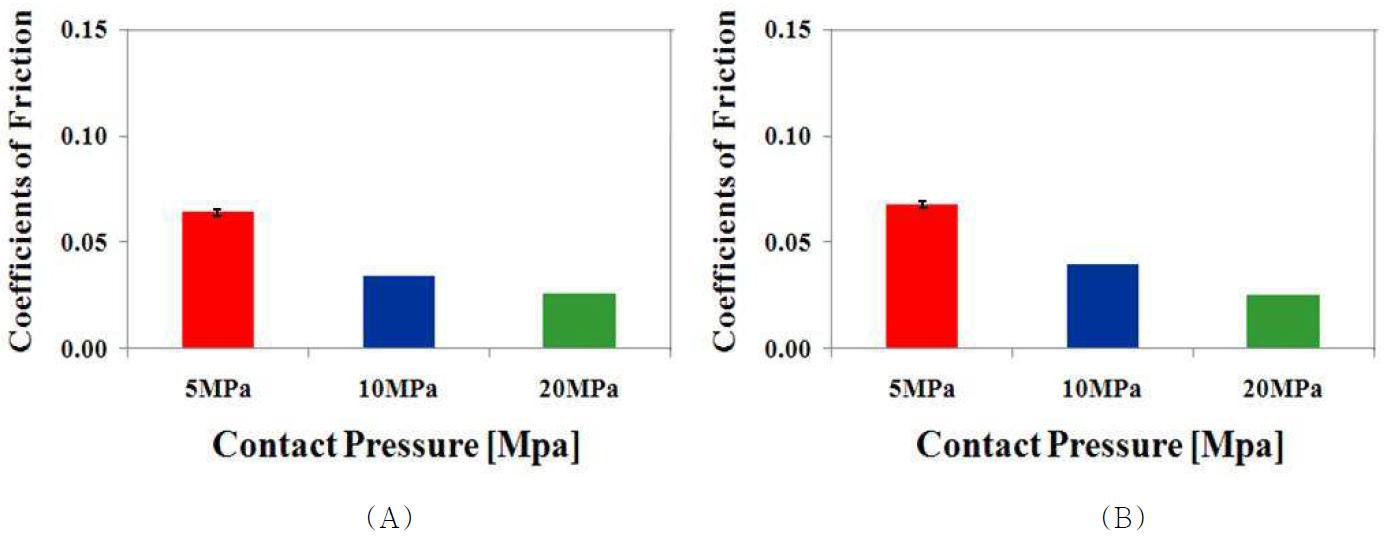 SXL UHMWPE의 (A) 완전 윤활상태 및 (B) 희박 윤활 상태에서의 접촉압력에 대한 평균 마찰계수