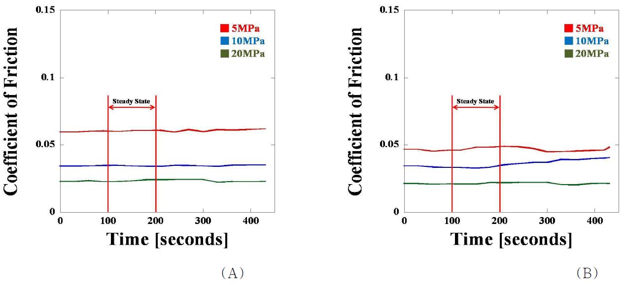 UGI UHMWPE의 (A) 완전 윤활상태 및 (B) 희박 윤활상태에서 시간에 대한 5MPa, 10MPa, 및 20MPa의 마찰계수 결과