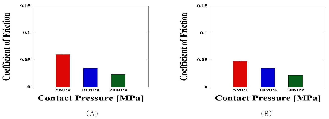 UGI UHMWPE의 (A) 완전 윤활상태 및 (B) 희박 윤활 상태에서의 접촉압력에 대한 평균 마찰계수