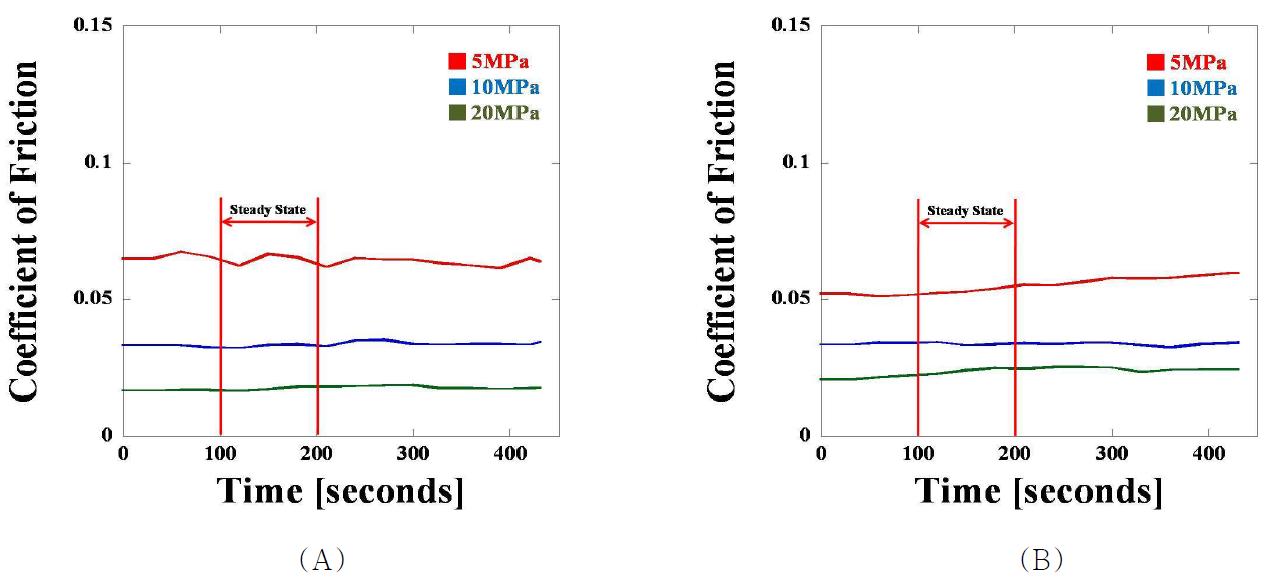 GI UHMWPE의 (A) 완전 윤활상태 및 (B) 희박 윤활상태에서 시간에 대한 5MPa, 10MPa, 및 20MPa의 마찰계수 결과