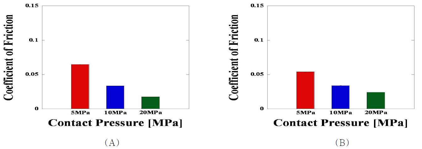 GI UHMWPE의 (A) 완전 윤활상태 및 (B) 희박 윤활 상태에서의 접촉압력에 대한 평균 마찰계수