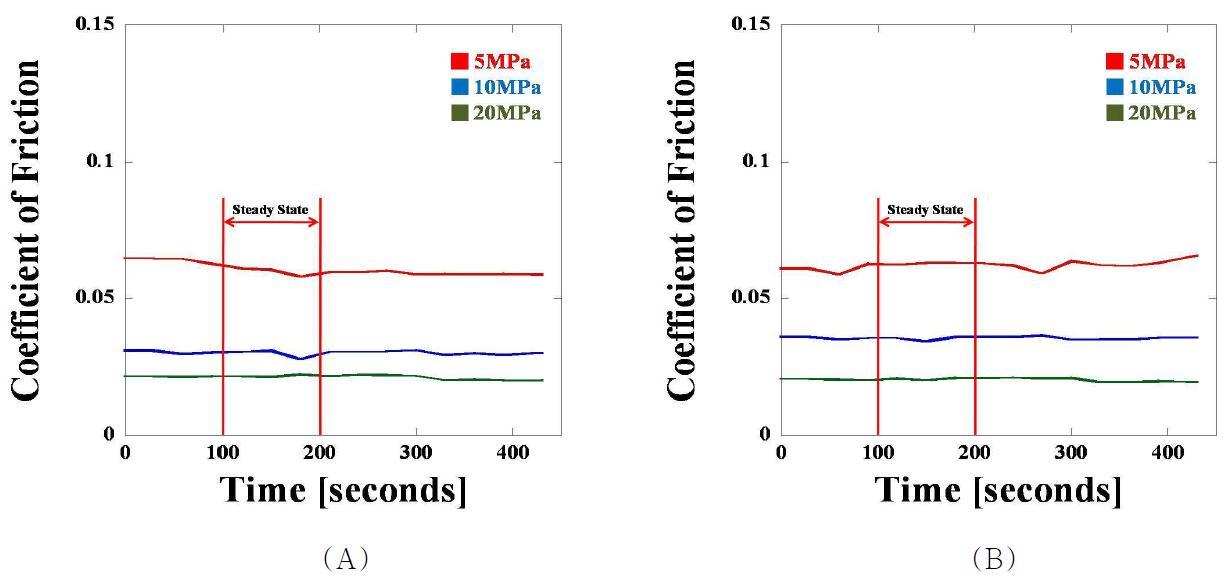 SXL UHMWPE의 (A) 완전 윤활상태 및 (B) 희박 윤활상태에서 시간에 대한 5MPa, 10MPa, 및 20MPa의 마찰계수 결과