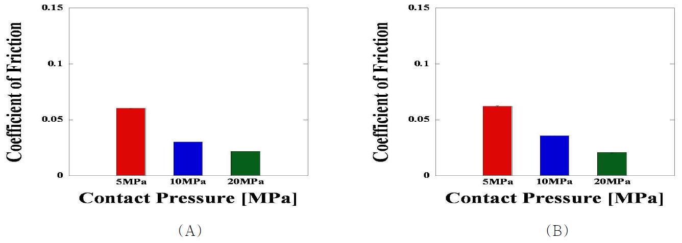 SXL UHMWPE의 (A) 완전 윤활상태 및 (B) 희박 윤활 상태에서의 접촉압력에 대한 평균 마찰계수
