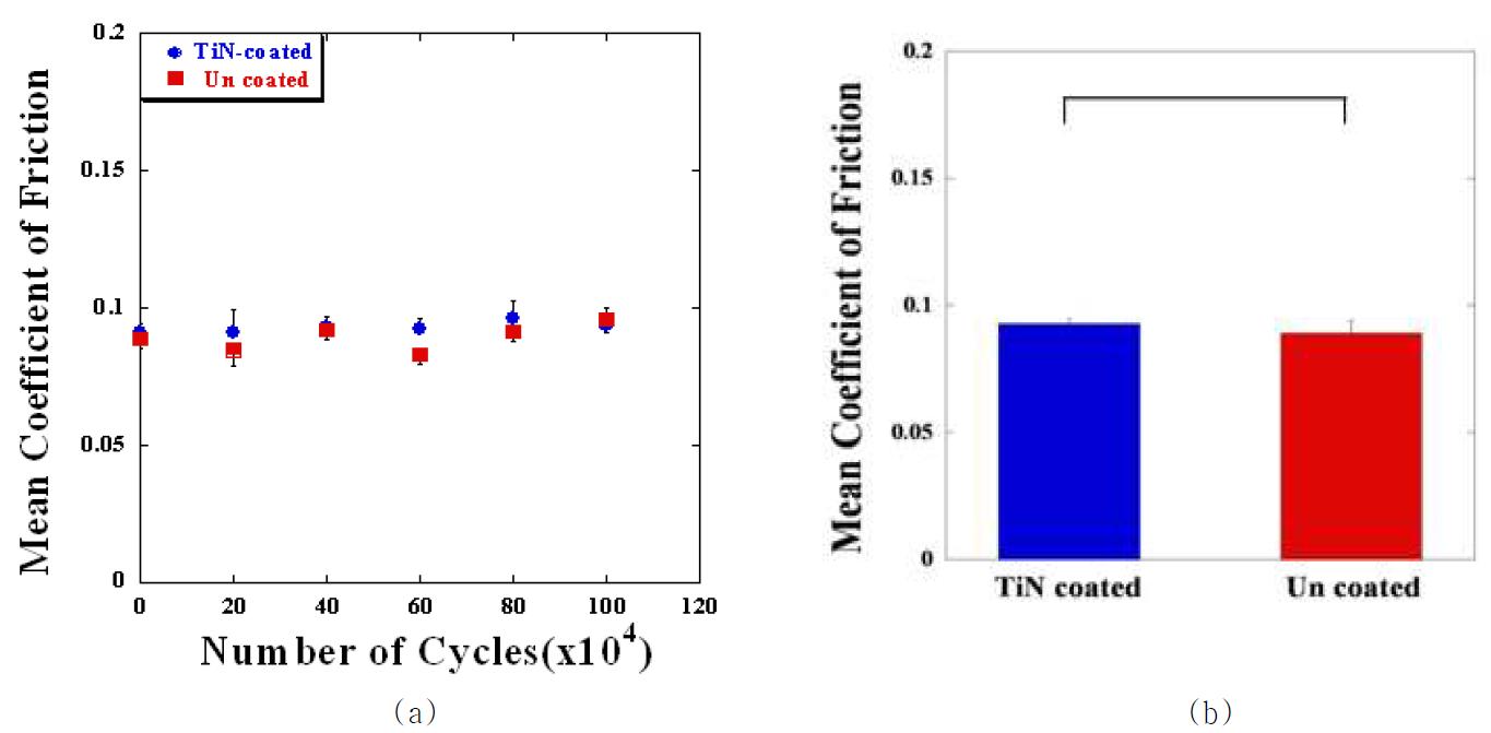 TiN 코팅과 TiN 코팅 되지 않은 코발트 크롬 합금에 대한 (a) GI UHMWPE 핀 시편의 마찰 계수 (b) 평균 마찰 계수값