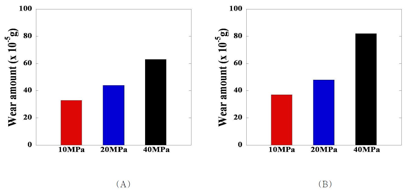 세 가지 접촉압력에서의 (A) 반복 회전운동 및 (B) 직선 왕복운동에 대한 UGI UHMWPE pin 시편의 마모량 비교