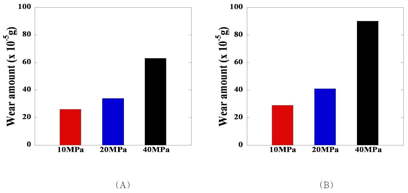 세 가지 접촉압력에서의 (A) 반복 회전운동 및 (B) 직선 왕복운동에 대한 UGI UHMWPE pin 시편의 마모량 비교