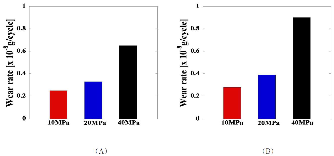 세 가지 접촉압력에서의 (A) 반복 회전운동 및 (B) 직선 왕복운동에 대한 UGI UHMWPE pin 시편의 마모율 비교