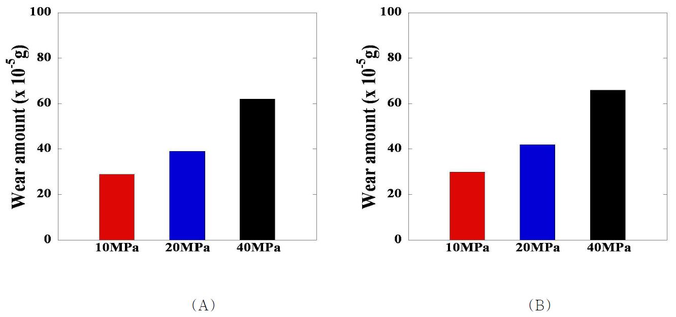 세 가지 접촉압력에서의 (A) 반복 회전운동 및 (B) 직선 왕복운동에 대한 UGI UHMWPE pin 시편의 마모량 비교