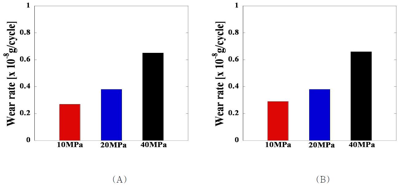 세 가지 접촉압력에서의 (A) 반복 회전운동 및 (B) 직선 왕복운동에 대한 UGI UHMWPE pin 시편의 마모율 비교